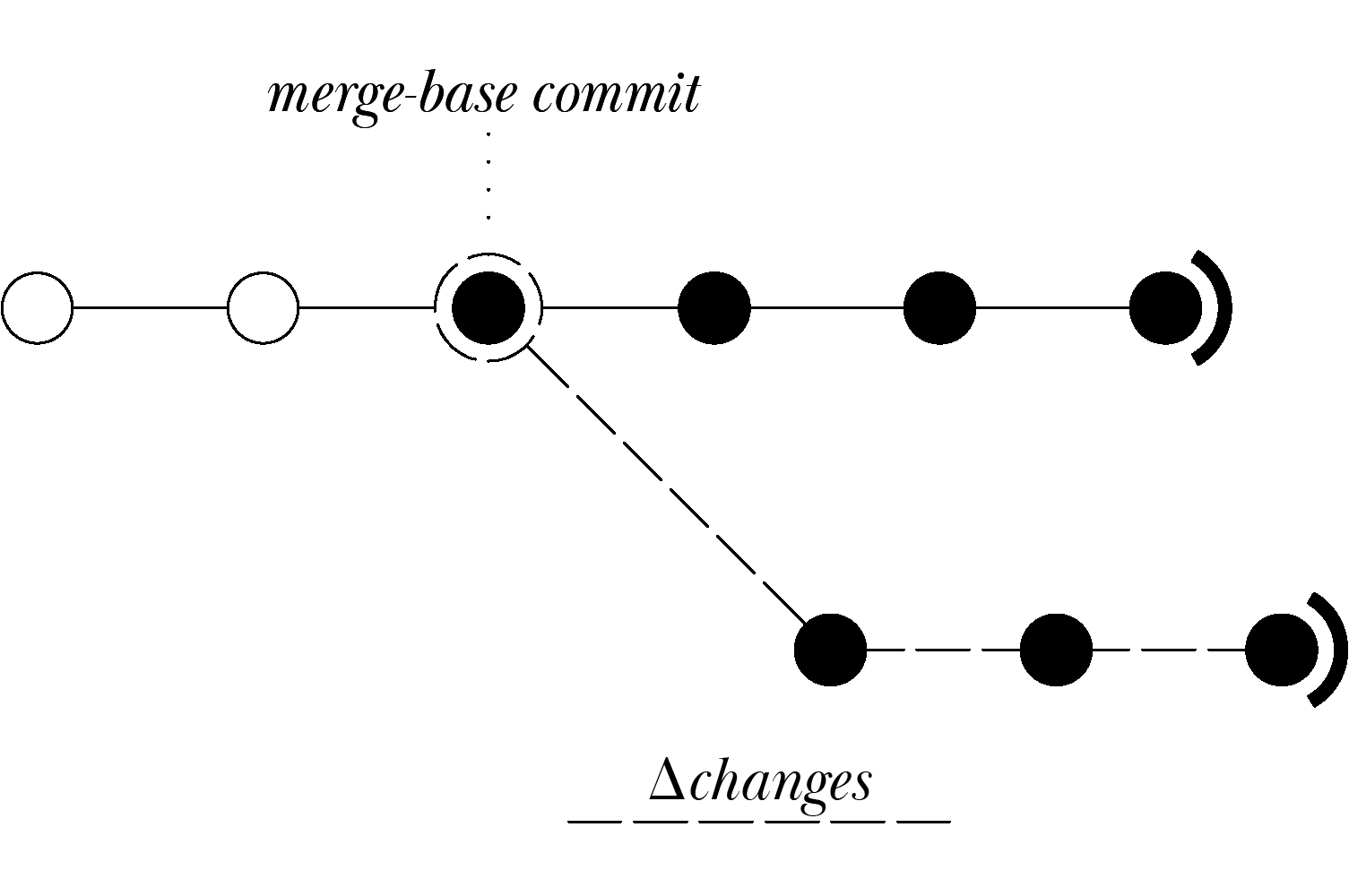 Diagram showing a Git tree and the merge base node